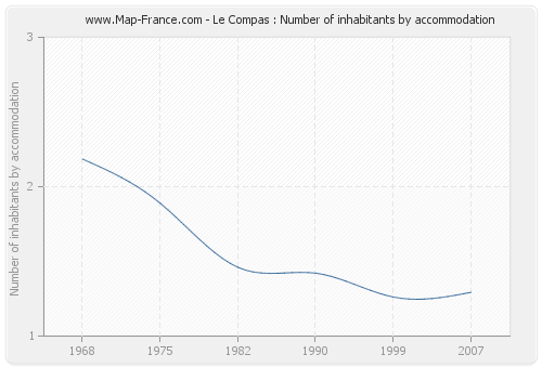 Le Compas : Number of inhabitants by accommodation